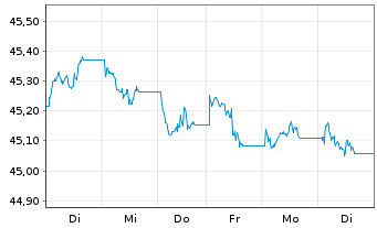 Chart Amundi Gl Agg GreenBond UCITS ETF EUR hed Acc - 1 Woche