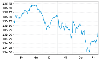 Chart Lyxor Index-MSCI EMU Value (DR - 1 Week