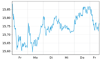 Chart UBS-ETF-UBS-ETF MSCI Euro.U.E. - 1 semaine