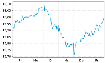 Chart UBS-ETF-UBS-ETF MSCI Euro.U.E. - 1 Woche