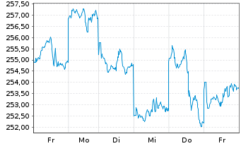 Chart AIS-Amundi Index MSCI Japan - 1 semaine
