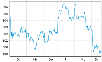 Chart Amundi MSCI Pacific Ex Japan SRI PAB - UCITS ETF D - 1 Woche
