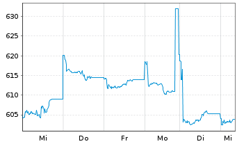 Chart AIS-MSCI PAC.X JPN SRI PAB USD - 1 semaine