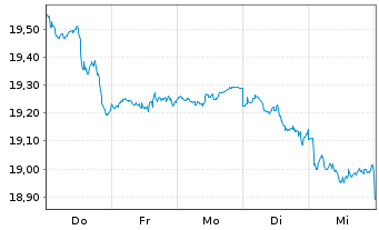 Chart BNPPE-MSCI Wrld SRI S-Ser.5%C. - 1 semaine
