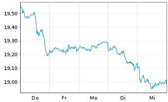 Chart BNPPE-MSCI Wrld SRI S-Ser.5%C. - 1 Week