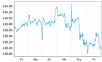 Chart DWS Inv.- ESG Equity Income Inh.Anteile LD o.N. - 1 Week