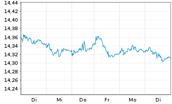 Chart UBS-ETF-Bl.Ba.EO I.L.1-10U.ETF - 1 Woche