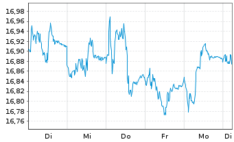 Chart UBS-ETF-Bl.Ba.EO I.L.10+ U.ETF - 1 Week