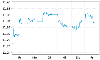 Chart UBSETF-JPM USD EM D.Bd1-5U.ETF - 1 Woche