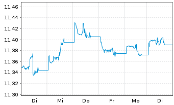 Chart UBSETF-JPM USD EM D.Bd1-5U.ETF - 1 Week
