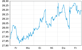 Chart AIS-MSCI Jap.SRI PAB UCITS ETF DR-H.EUR(D)oN - 1 semaine