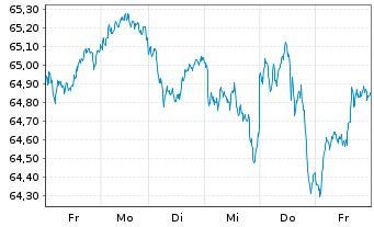 Chart Amundi MSCI EMU UCITS ETF Dist - 1 semaine