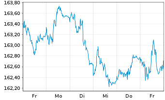 Chart Amundi EUR Gov Infl Bond UCITS ETF Acc - 1 Week
