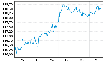 Chart MUL Amundi FTSE 100 UCITS ETF - 1 Woche