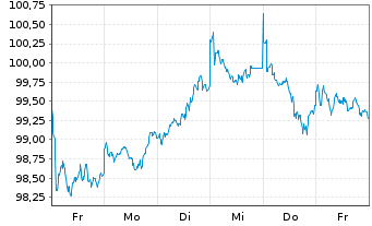 Chart BNPPE-MSCI Em.SRI S-Ser.5%Cap. - 1 Week