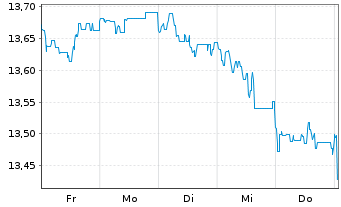 Chart M&G(L)IF1-M&G(L)Gl.Dividend Fd Act.Nom.A USD Acc. - 1 Woche