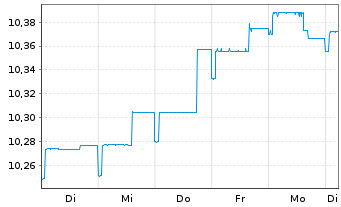 Chart M&G(L)IF1-M&G(L)Optimal Inc.Fd Act.Nom.A EUR Acc. - 1 semaine