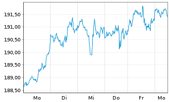 Chart AIS-Amundi NASDAQ-100 - 1 Woche