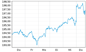 Chart AIS-Amundi NASDAQ-100 USD - 1 Week