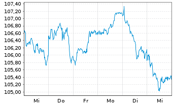 Chart AIS-Amundi MSCI EUR.Moment.FA. - 1 Week