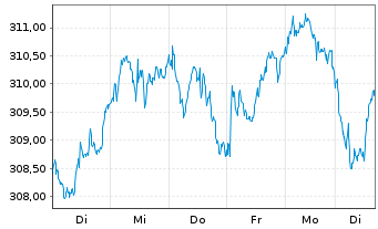 Chart AIS-Amundi MSCI EUROPE Val.FA. - 1 Week