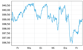 Chart AIS-Amundi MSCI Europe - 1 Week
