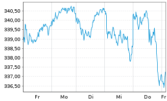 Chart AIS-Amundi MSCI Europe - 1 semaine