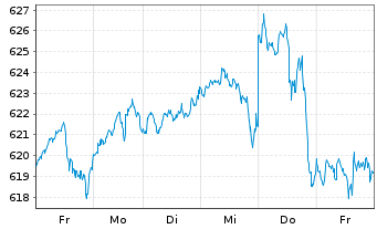 Chart AIS-Amundi PEA MSCI USA ESG Ld USD - 1 semaine