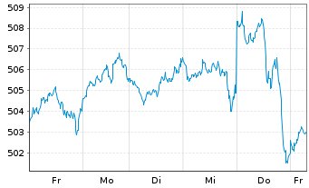 Chart AIS-Amundi MSCI World USD - 1 semaine