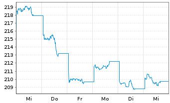 Chart AIS-Am.MSCI CH.T.ESG Screened USD - 1 Week