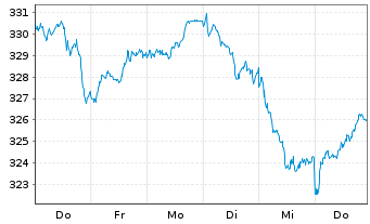 Chart AIS-Am.MSCI Eur.ex.Swi.ESG Lea - 1 Week