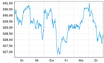 Chart AIS-Am.MSCI Eur.ex.Swi.ESG Lea - 1 semaine