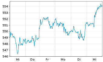 Chart AIS-Amundi MSCI World ex Euro. - 1 Woche