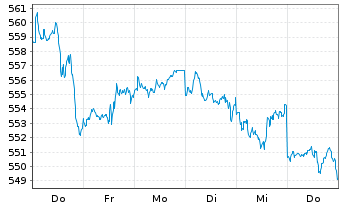 Chart AIS-Amundi MSCI World ex Euro. - 1 semaine