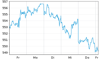 Chart AIS-Amundi MSCI World ex Euro. - 1 Week