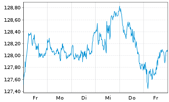 Chart AIS-Amundi EURO STOXX 50 - 1 Week