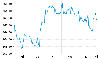 Chart AIS-Amundi S&P 500 BUYBACK - 1 Woche