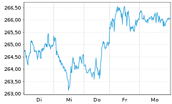 Chart AIS-Amundi S&P 500 BUYBACK USD - 1 Woche