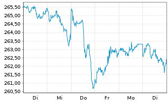 Chart AIS-Amundi S&P 500 BUYBACK USD - 1 Week
