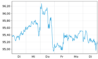 Chart AIS-Amundi Index S&P 500 - 1 Week