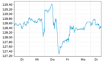 Chart AIS-Amundi Index S&P 500 U.ETF - 1 semaine
