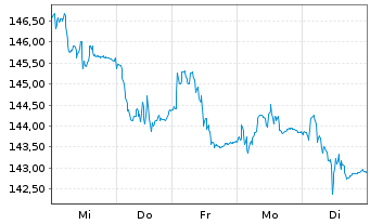 Chart Amundi Euro Gov. Bond 25+Y ETF - 1 Woche
