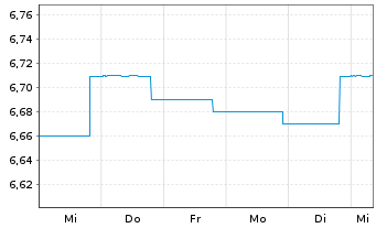 Chart BGF-Dynamic High Income Fund Nom.A6 EUR Hd Dis. - 1 semaine