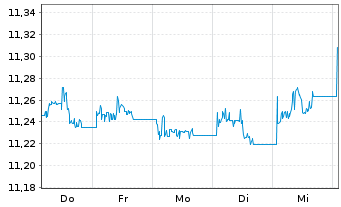 Chart UBS ETF-JPM EM M-F ELCB U.ETF - 1 Woche