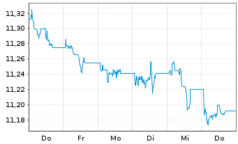Chart UBS ETF-JPM EM M-F ELCB U.ETF - 1 semaine