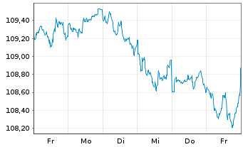 Chart BSF - BlackRock MIPC Namens-Anteile A2 EUR o.N. - 1 Woche