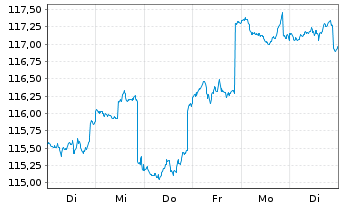 Chart BSF - BlackRock MIPC Namens-Anteile A2 USD o.N. - 1 Week