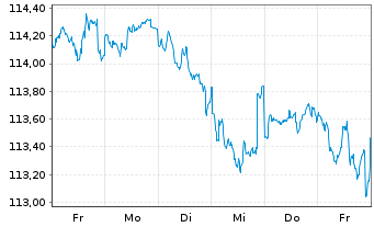 Chart BSF - BlackRock MIPC Namens-Anteile A2 USD o.N. - 1 Woche