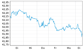Chart AIS-A.Ind.JP Morgan EMU Gov.IG - 1 Woche