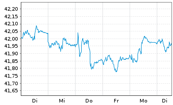Chart AIS-A.Ind.JP Morgan EMU Gov.IG - 1 Week